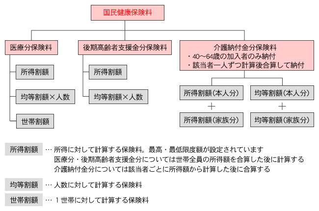 国民健康保険料の内訳